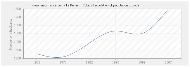 Le Perrier : Cubic interpolation of population growth